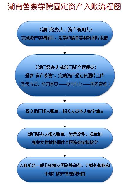 湖南警察学院固定资产入账流程图.jpg